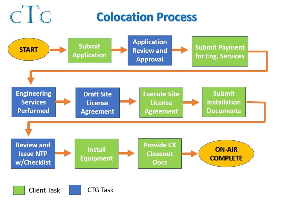 collation process